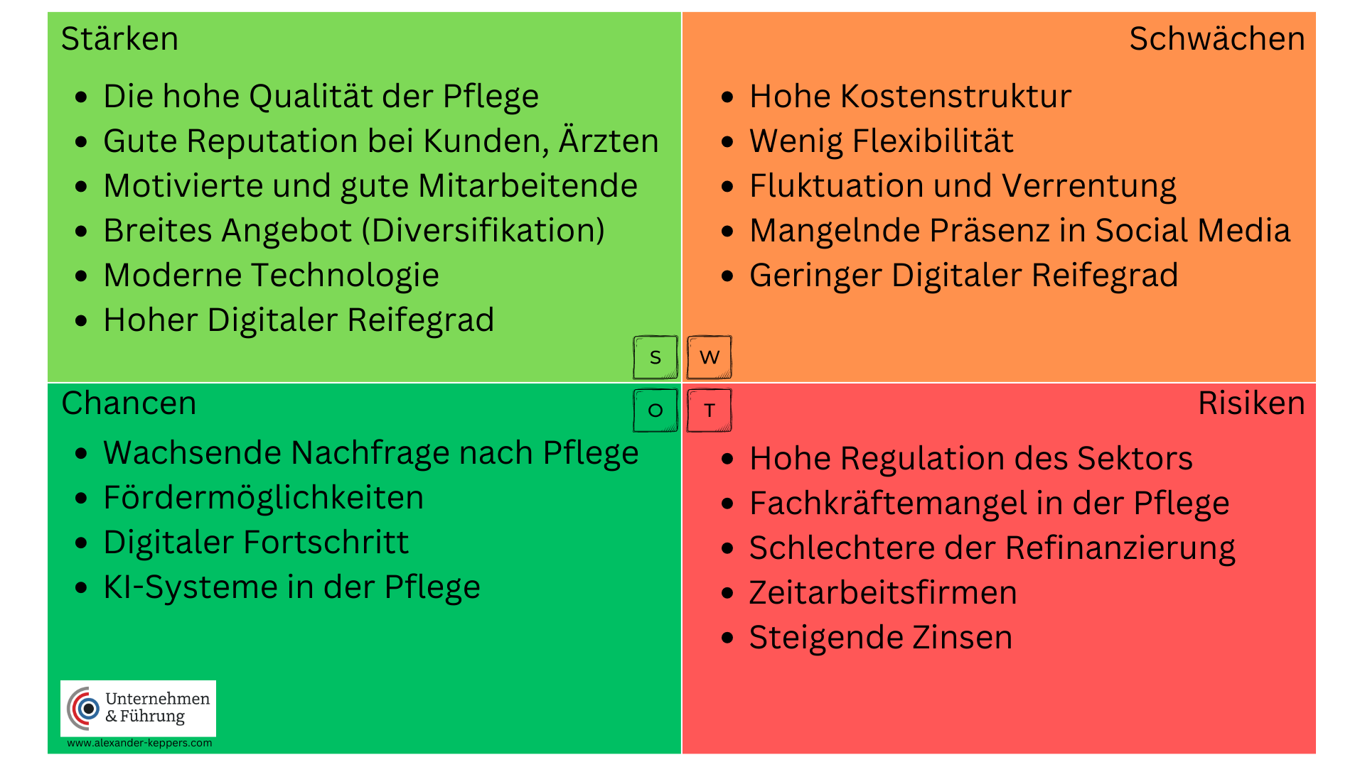 Strategiearbeit: Strategische Planung für Pflegeunternehmen mit der SWOT-Analyse - Alexander Keppers